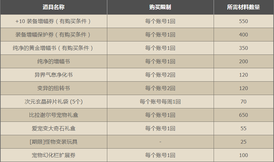dnf13周年印章有什么用-地下城与勇士13周年印章兑换奖励汇总