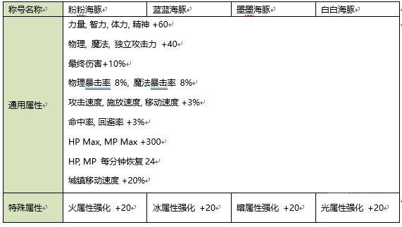2021DNF夏日套什么时候上线-夏日套上线时间介绍