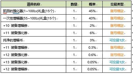 2021DNF夏日套什么时候上线-夏日套上线时间介绍