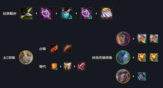 云顶之弈黑鸟天骑怎么玩 云顶之弈11.10版本黑鸟天骑阵容玩法攻略