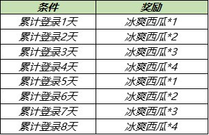 王者荣耀浪漫初夏活动 王者荣耀浪漫初夏活动奖励规则详情