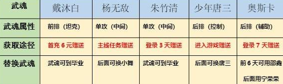斗罗大陆斗神再临平民阵容怎么搭配-平民阵容搭配推荐攻略