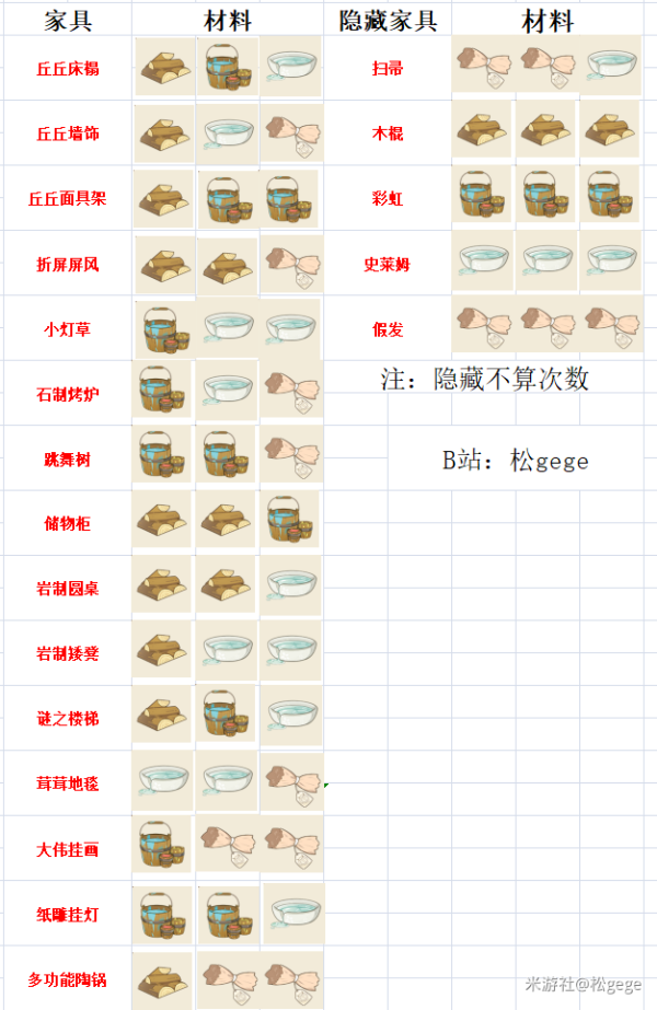原神丘丘人梦工厂家具怎么合成-丘丘人梦工厂家具合成表分享