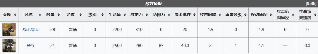 明日方舟WD-1赤角小镇之围怎么通关 明日方舟遗尘漫步WD-1赤角小镇之围通关攻略