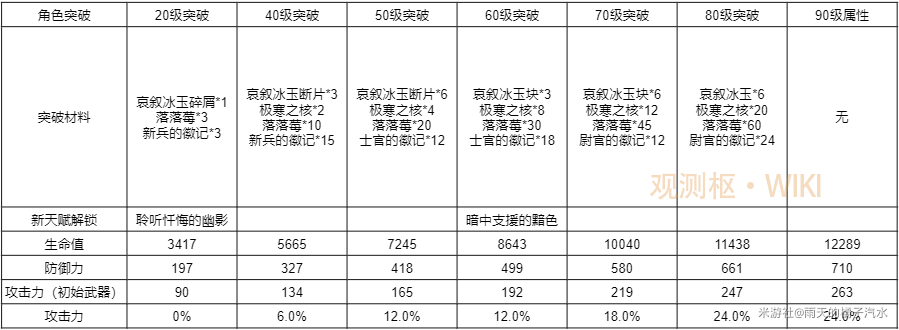 原神罗莎莉亚突破材料有哪些-罗莎莉亚突破材料获取攻略