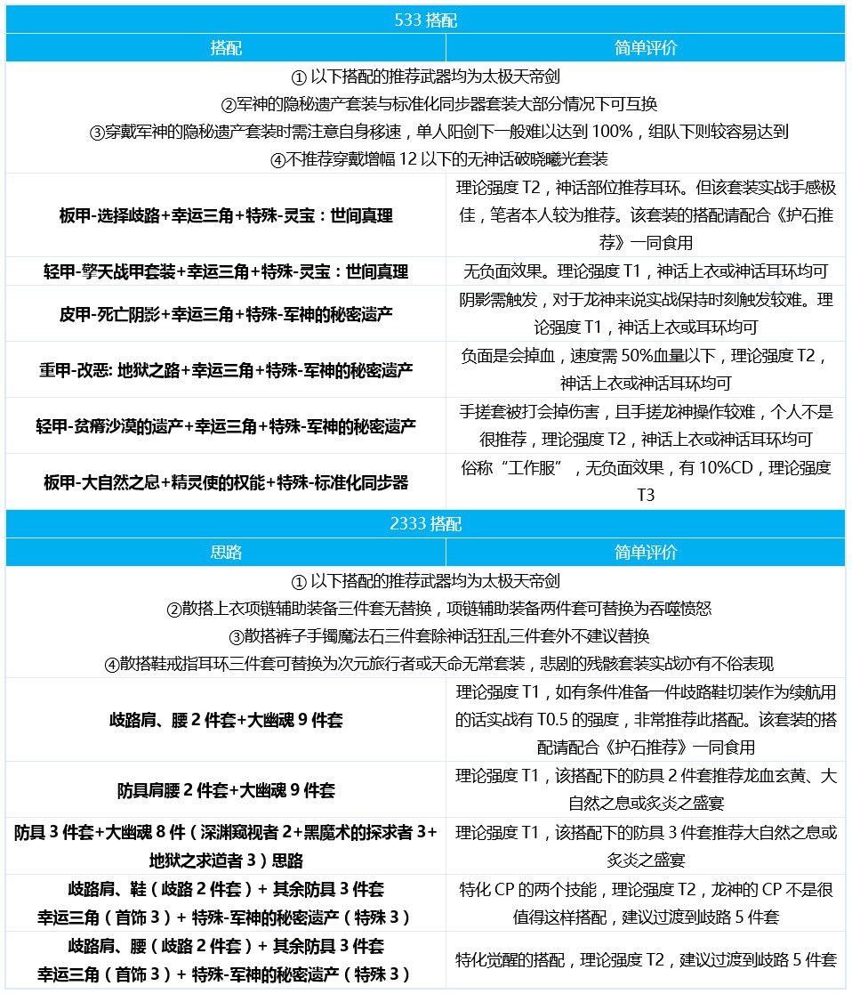dnf龙骑士三觉怎么加点-皓曦龙骑士护石装备选择推荐