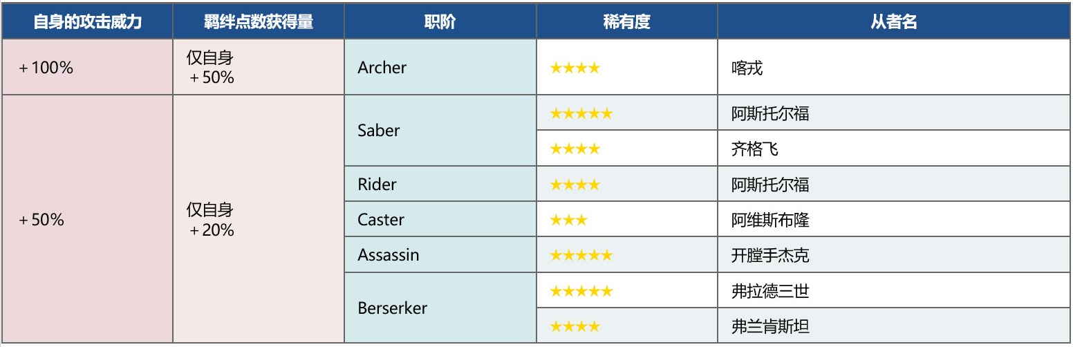 FGO国服FA复刻加成角色有哪些-FA复刻活动加成角色、礼装一览