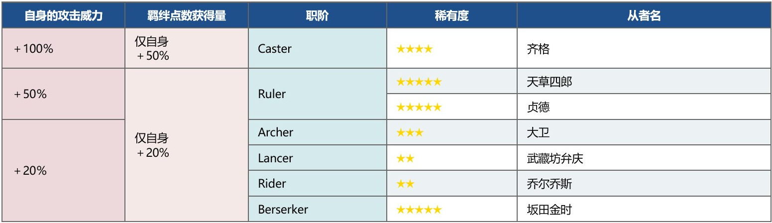 FGO国服FA复刻加成角色有哪些-FA复刻活动加成角色、礼装一览
