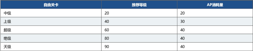 FGO国服FA复刻关卡掉落、配置是什么-FA复刻活动关卡简介