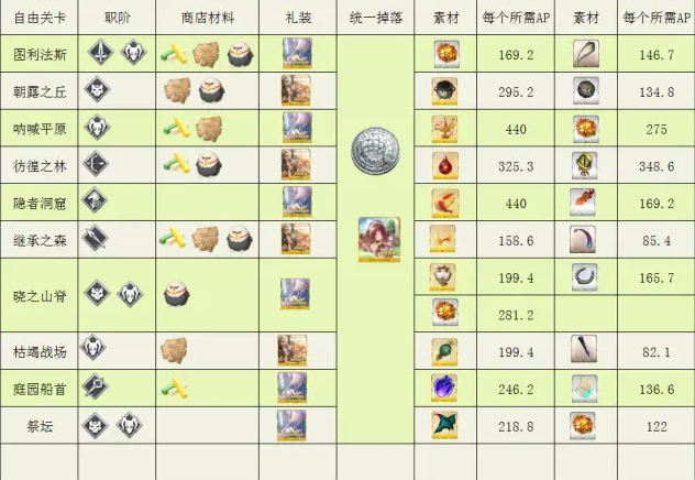 FGO国服FA复刻关卡掉落、配置是什么-FA复刻活动关卡简介