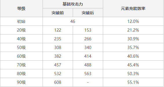 原神1.4新武器强不强-1.4新武器强度评测
