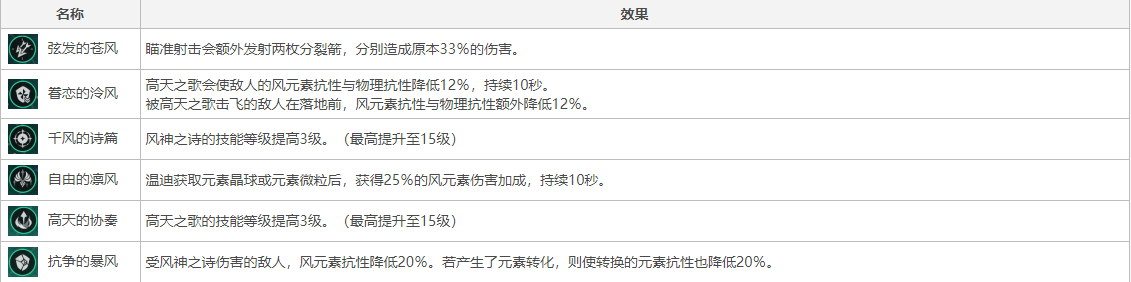 原神1.4温迪复刻池该不该抽-原神温迪角色强度解析