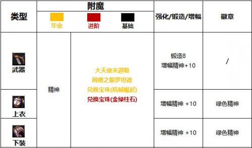《DNF》缪斯白金徽章怎么选 缪斯白金徽章最佳搭配方案