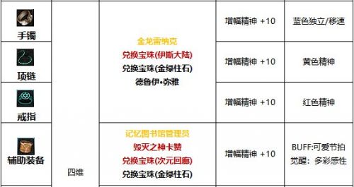 《DNF》缪斯白金徽章怎么选 缪斯白金徽章最佳搭配方案