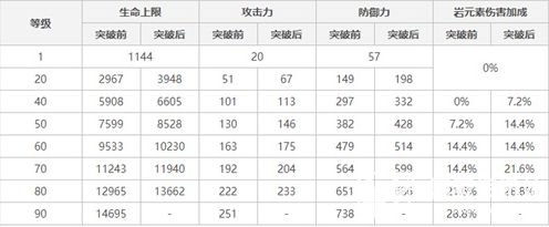 《原神》钟离突破加什么 钟离突破数据加成表一览