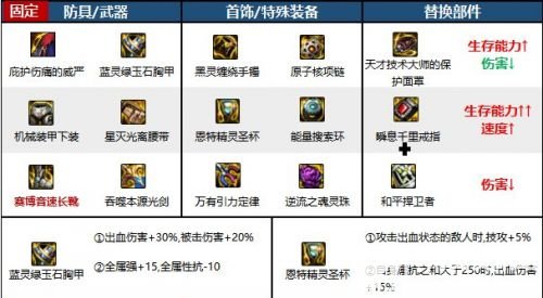 《DNF》剑魂110级版本毕业装备最强搭配推荐2023