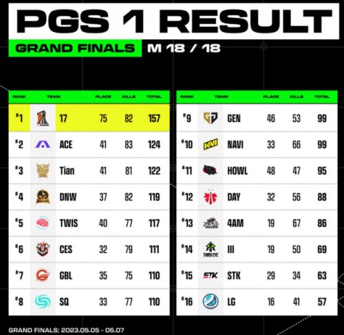17Gaming加冕PUBG全球系列赛1冠军