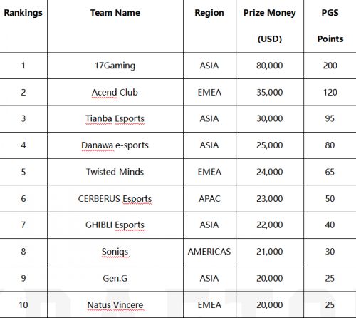 17Gaming加冕PUBG全球系列赛1冠军