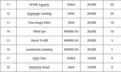 17Gaming加冕PUBG全球系列赛1冠军