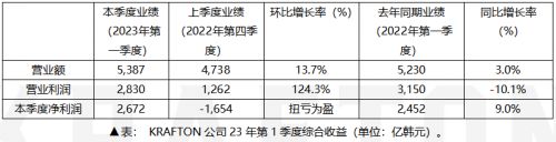 KRAFTON 23年Q1财报创历史新高季度销售额5387亿韩元