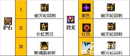 《DNF》110级版本关羽毕业装备最佳搭配方案推荐