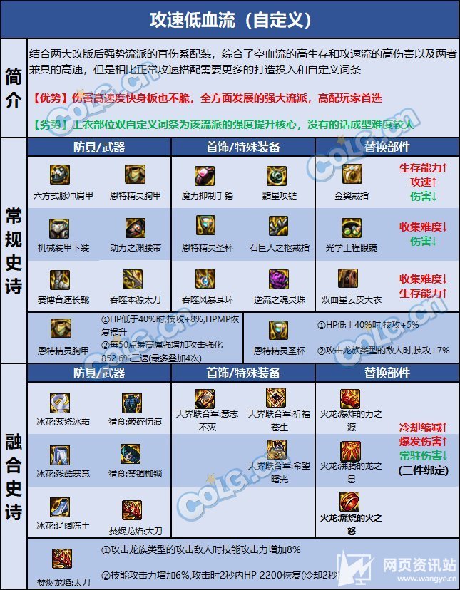 《DNF》110级版本龙神最强毕业装备搭配指南推荐