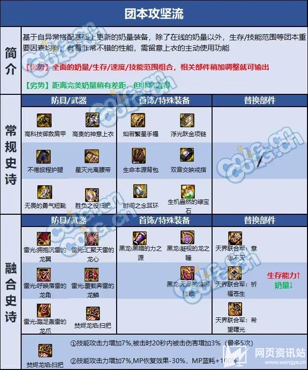 《DNF》110级版本奶萝毕业装备最强搭配攻略
