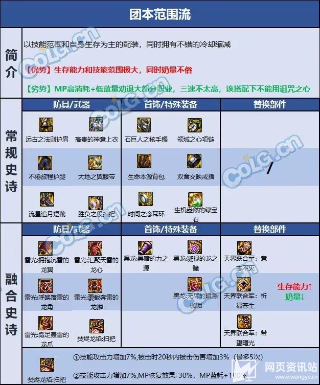 《DNF》110级版本奶萝毕业装备最强搭配攻略