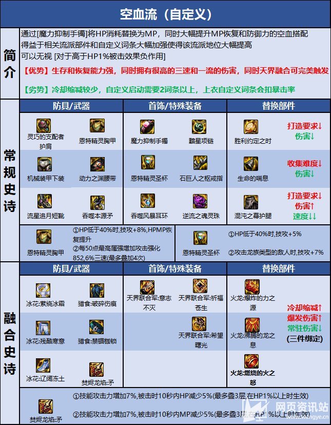 《DNF》110级血法最强毕业装备搭配攻略指南