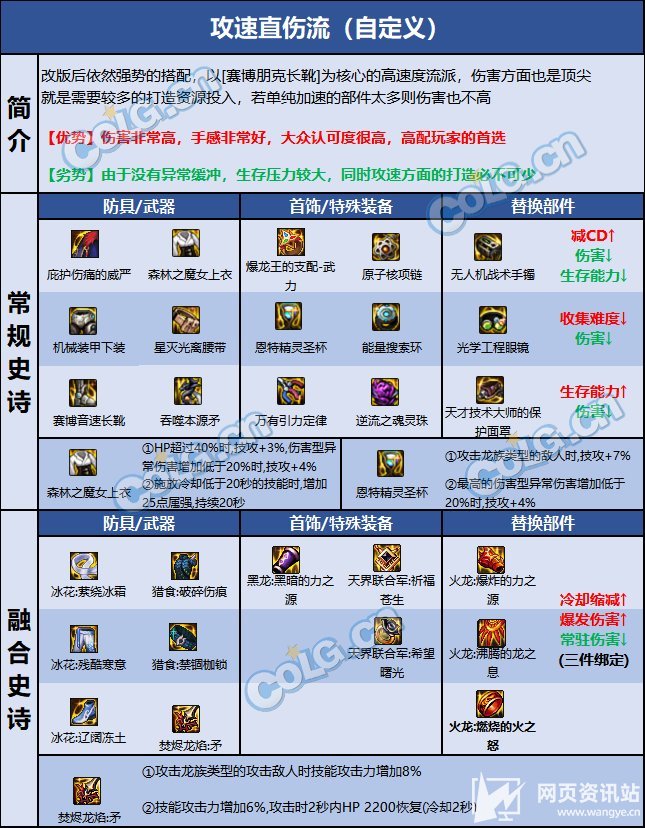 《DNF》110级版本战法最强毕业套搭配推荐2023