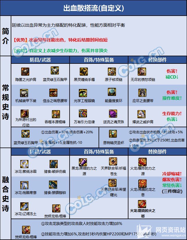 《DNF》风法110级毕业装备最佳搭配方案2023