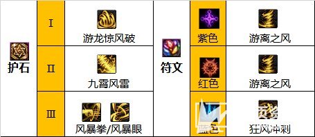《DNF》风法110级毕业装备最佳搭配方案2023