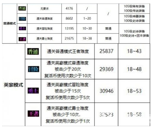 《DNF》永恒之光研究所名望要求总览2023