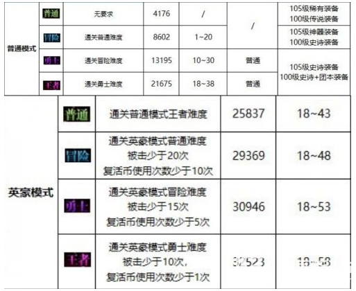 《DNF》永恒之光研究所副本位置及进入方法
