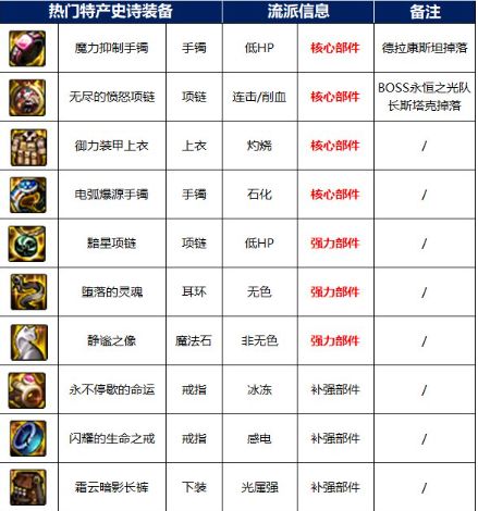 《DNF》110级永恒之光研究所副本掉落及打法攻略
