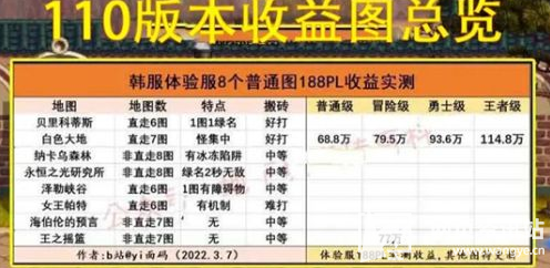 《DNF》110级版本搬砖图收益总览2023