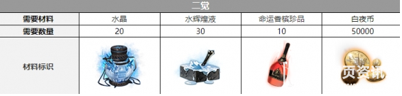 白夜极光沙利叶精三需要什么材料 沙利叶精三材料总汇