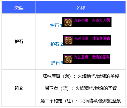《DNF》110级异端审判者最强毕业装备搭配攻略2023