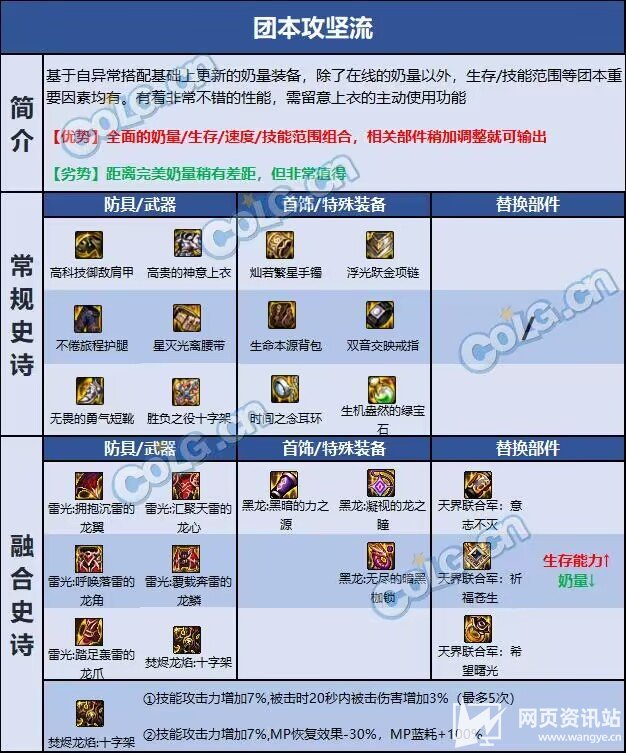 《DNF》110级版本奶妈完美毕业装备最佳搭配指南
