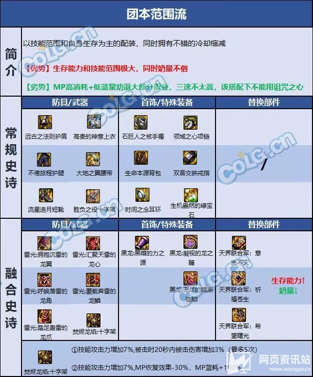 《DNF》110级版本奶妈完美毕业装备最佳搭配指南