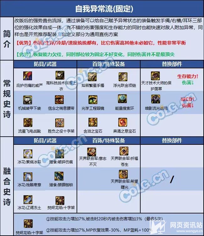 《DNF》110级版本奶妈完美毕业装备最佳搭配指南