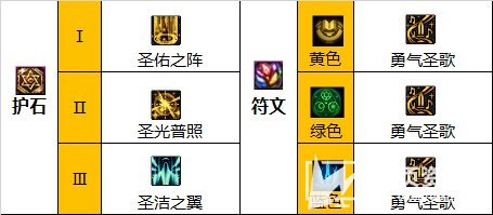 《DNF》110级版本奶妈完美毕业装备最佳搭配指南