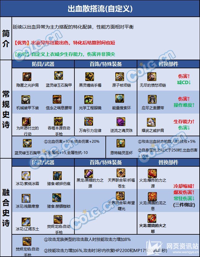 《DNF》110级女机械最强毕业装备选择搭配推荐2023
