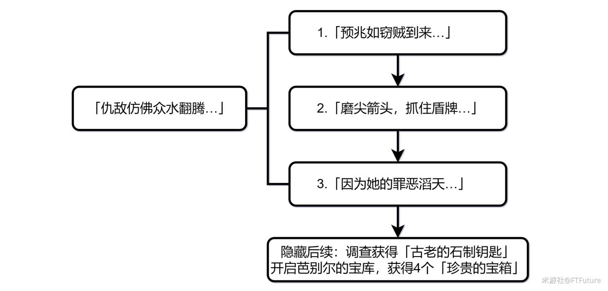 原神仇敌仿佛众水翻腾任务怎么做 仇敌仿佛众水翻腾任务图文攻略