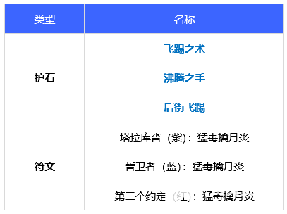 《DNF》女街霸110级最强毕业装备搭配指南及护石推荐