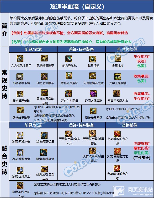 《DNF》合金战士110级完美毕业装备搭配推荐2023