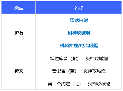 《DNF》合金战士110级完美毕业装备搭配推荐2023