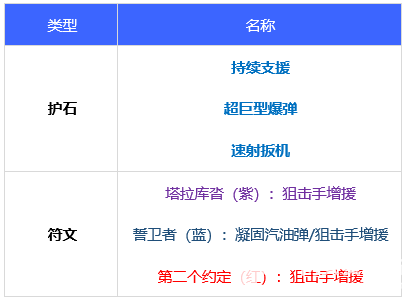 《DNF》110级男弹药最强毕业装备推荐及最佳护石搭配