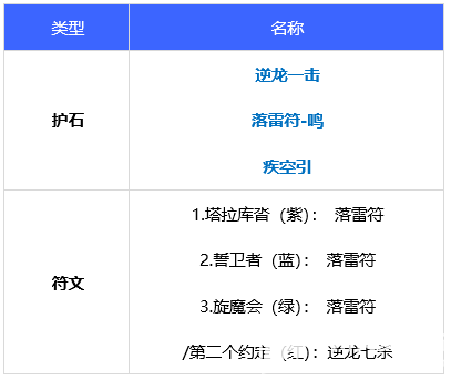 《DNF》110级版本驱魔最强毕业装备及完美护石搭配指南
