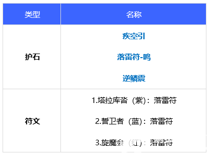 《DNF》110级版本驱魔最强毕业装备及完美护石搭配指南